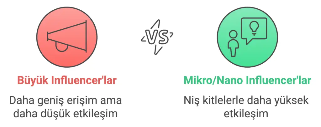 Yüksek takipçili ve az takipçili influencer karşılaştırması