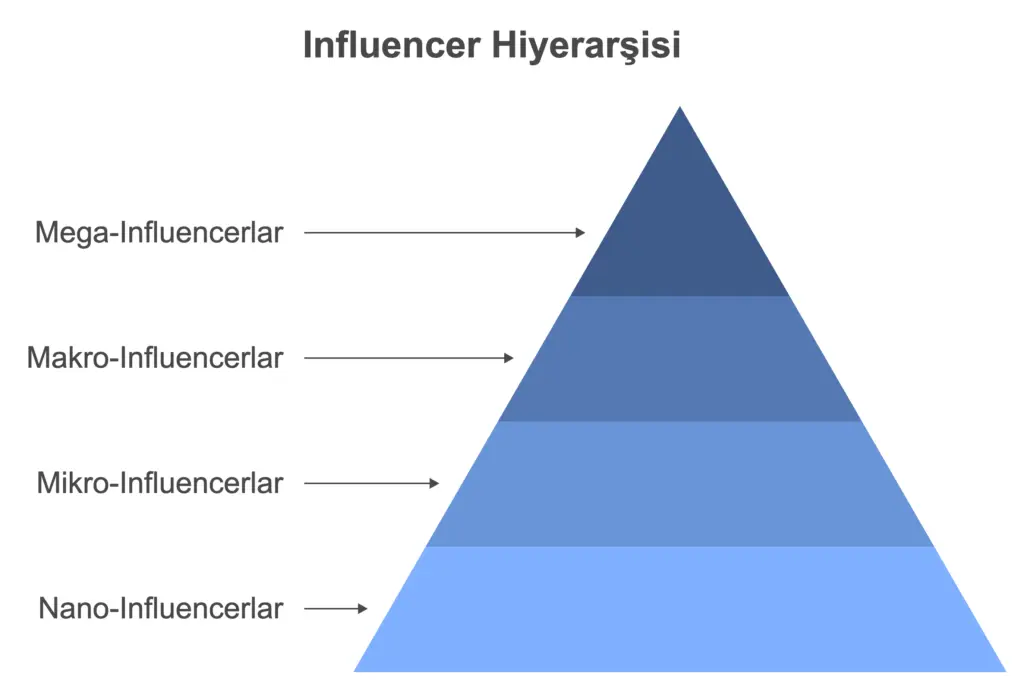 Üçgen pramid şeklinde  Influencer Hiyeraşisini tanımlayan görsel